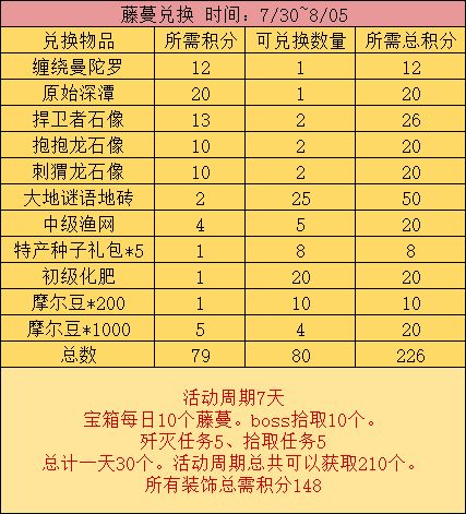 《摩尔庄园手游》藤蔓商店兑换所需积分一览
