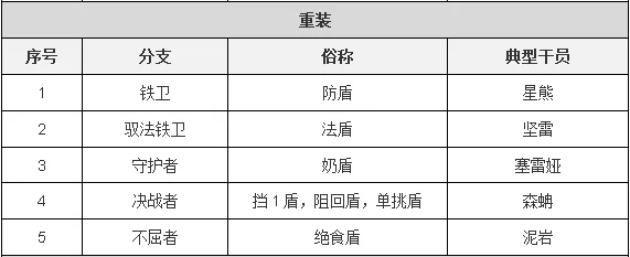 明日方舟：子职业详情详细解析 干员模组系统前瞻分析