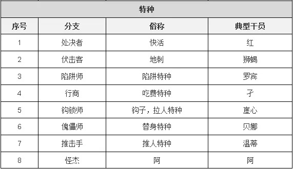 明日方舟：子职业详情详细解析 干员模组系统前瞻分析