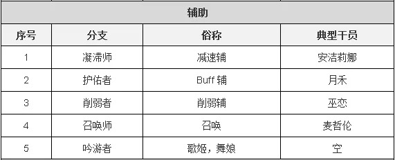 明日方舟：子职业详情详细解析 干员模组系统前瞻分析