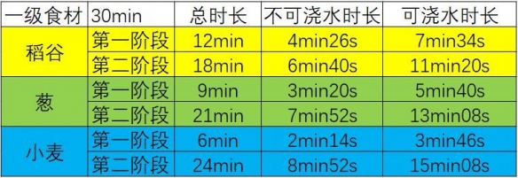 《江湖悠悠》各级种植植物浇水减少时间一览