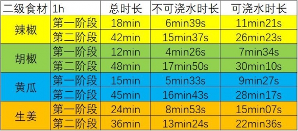 《江湖悠悠》各级种植植物浇水减少时间一览