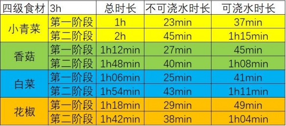 《江湖悠悠》各级种植植物浇水减少时间一览