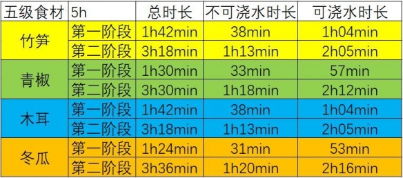 《江湖悠悠》各级种植植物浇水减少时间一览