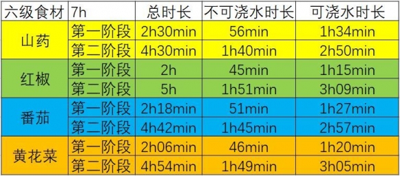 《江湖悠悠》各级种植植物浇水减少时间一览