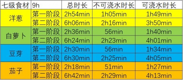 《江湖悠悠》各级种植植物浇水减少时间一览