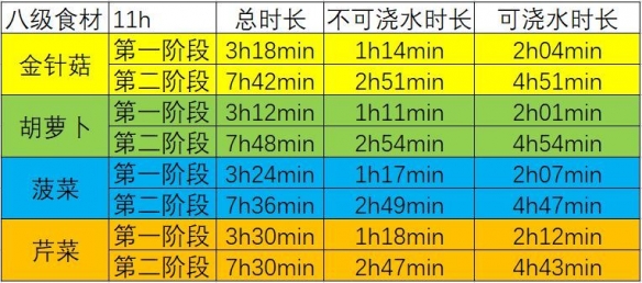 《江湖悠悠》各级种植植物浇水减少时间一览