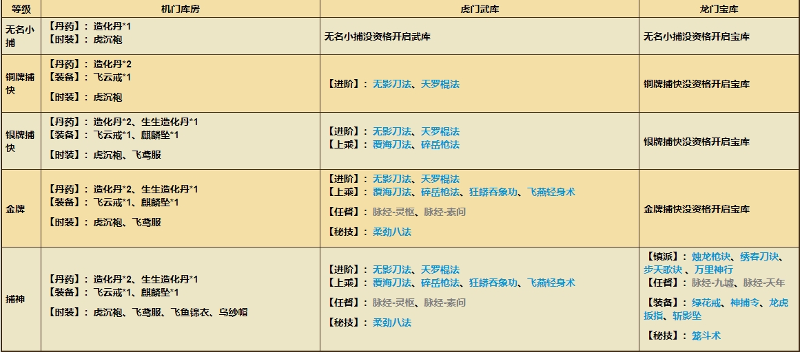 《烟雨江湖》六扇宝库奖励一览