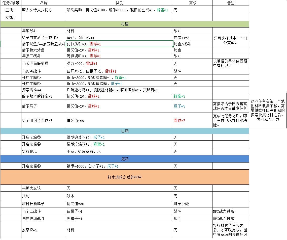 《江湖悠悠》黄粱村副本通关攻略