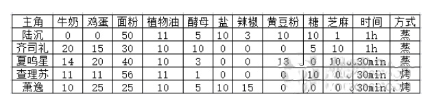 《光与夜之恋》七夕巧果大作战配比分享