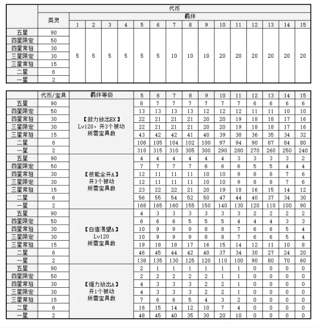 《FGO》附加技能介绍