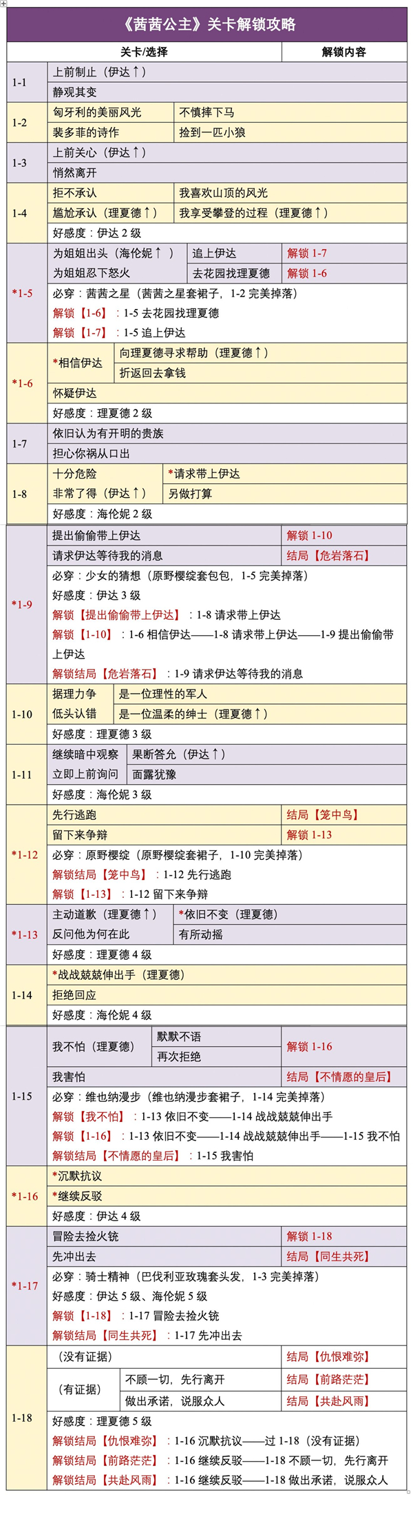 《时光公主》茜茜公主全结局完成攻略