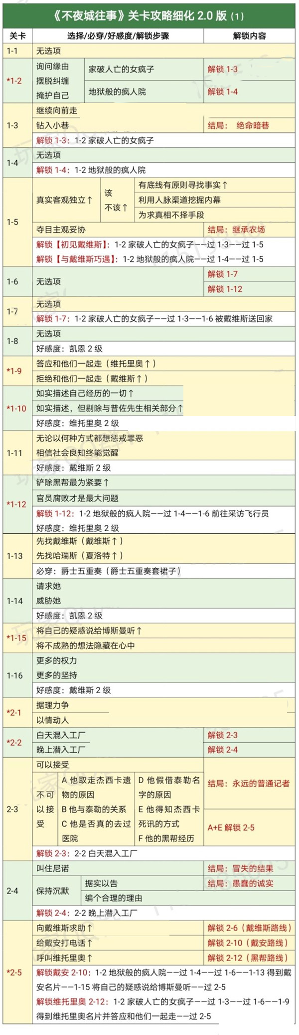 《时光公主》不夜城往事全结局通关攻略