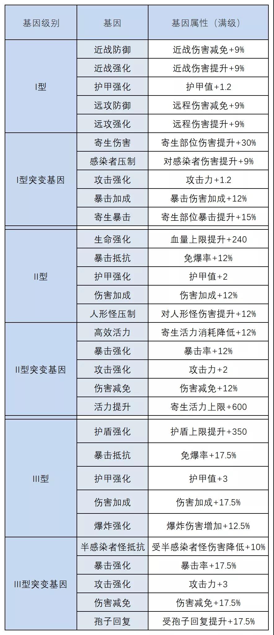 《明日之后》半感染者基因改造属性一览