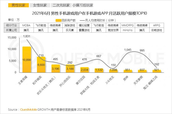 《王者荣耀》日均使用时长超2小时，腾讯一季度游戏收入增长12%