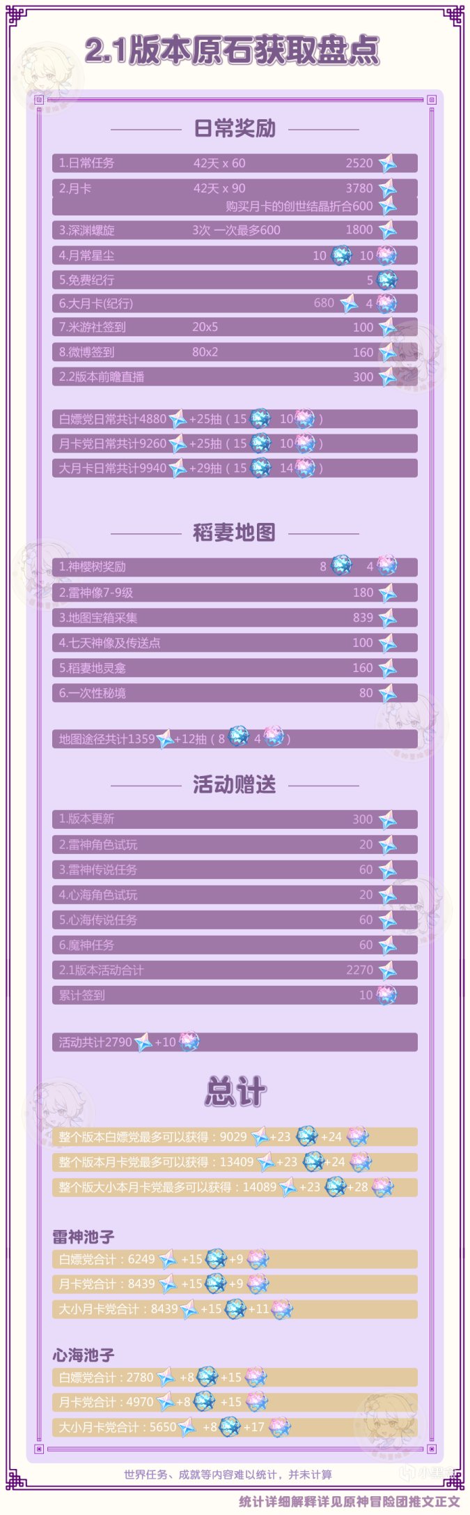 《原神》2.1原石获取数量统计
