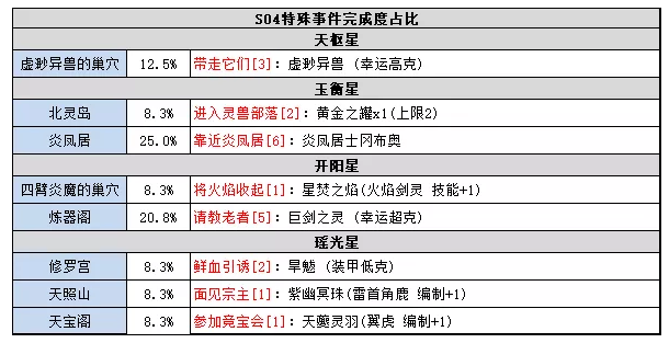 《不思议迷宫》时空域S04特殊事件介绍