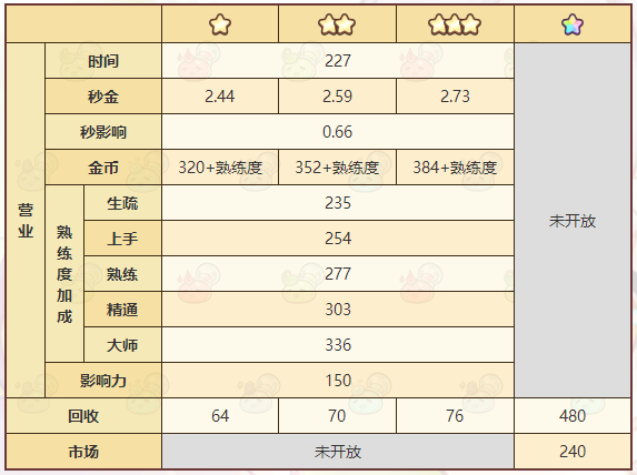 《诺弗兰物语》翼根果配方一览