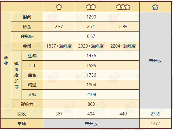 《诺弗兰物语》希望项链配方一览