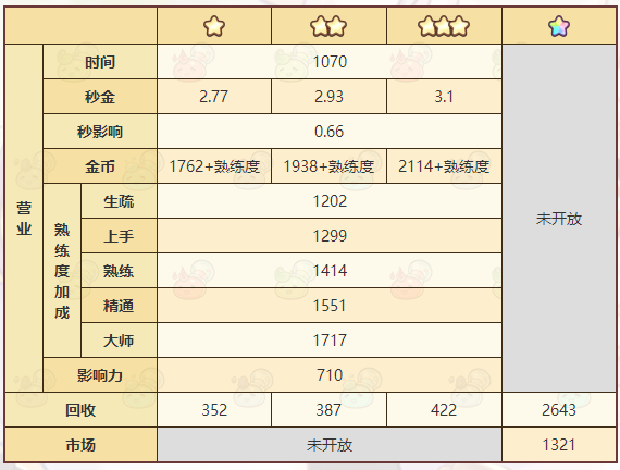 《诺弗兰物语》厄运神像配方一览