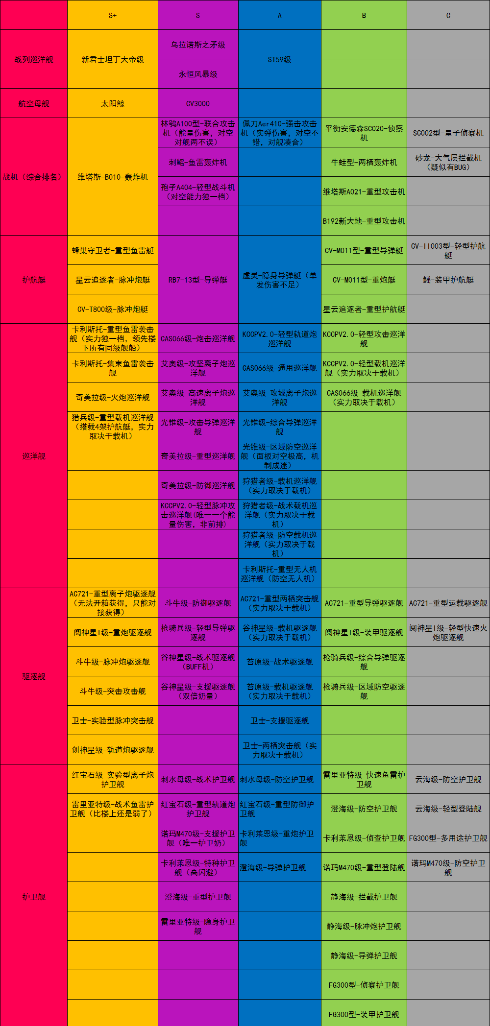 《无尽的拉格朗日》舰船子型号排行一览