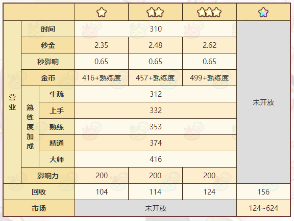 《诺弗兰物语》花束喇叭配方一览