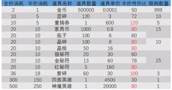 《剑与远征》商行大回馈兑换攻略