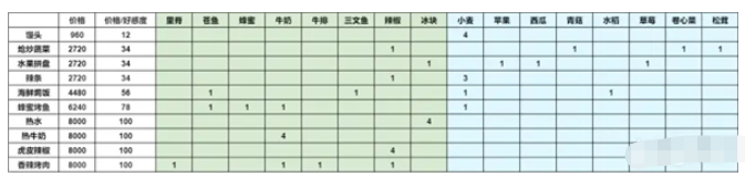 《灵魂潮汐》料理性价比一览