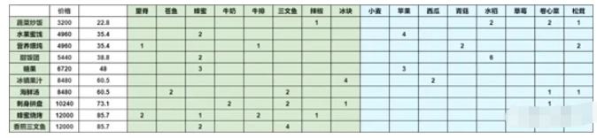 《灵魂潮汐》料理性价比一览