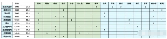 《灵魂潮汐》料理性价比一览