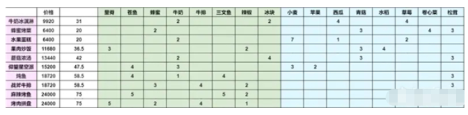 《灵魂潮汐》料理性价比一览