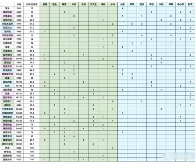 《灵魂潮汐》料理性价比一览