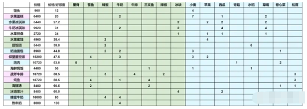 《灵魂潮汐》主流阵容好感料理选择推荐