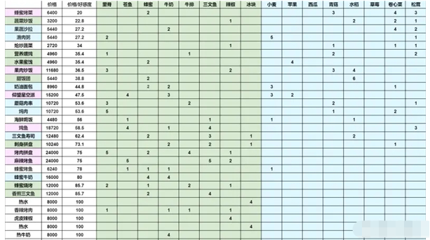 《灵魂潮汐》阵容好感度提升方法介绍