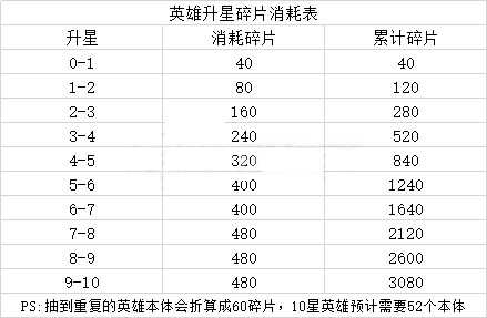 《圣树唤歌》角色升星材料表介绍