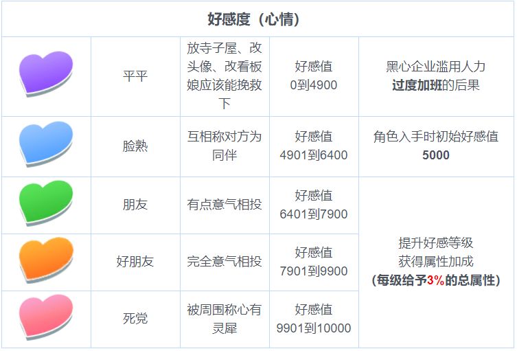 《东方归言录》好感度作用介绍