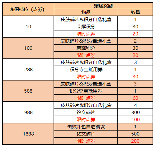 《王者荣耀》限时点券获取方法介绍
