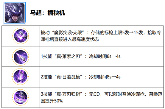 《王者荣耀》觉醒之战新增英雄一览