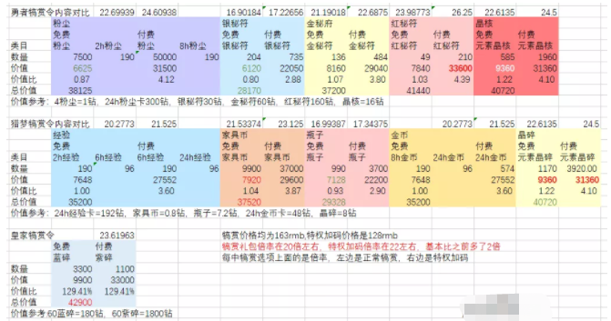 《剑与远征》犒赏升级奖励介绍