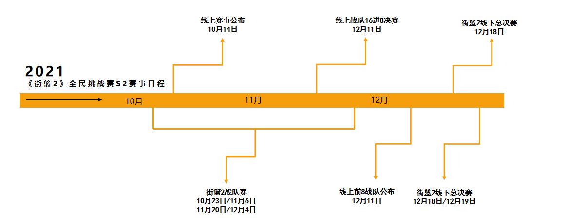《正式公布！<街篮2>全民公开赛S2即将火热开打》