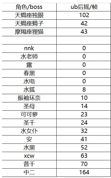 《公主连结》天蝎座B5时停一刀秒打法攻略