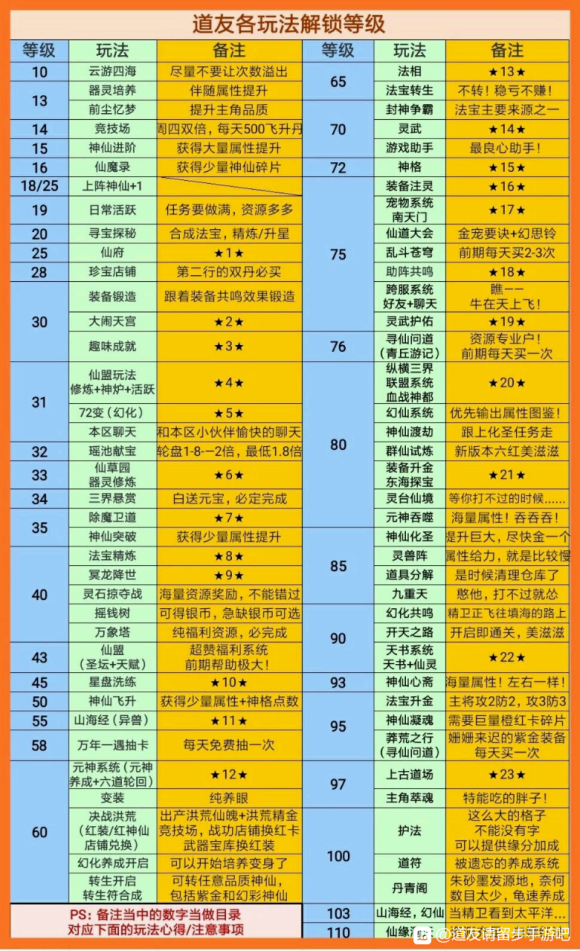 《道友请留步》各玩法解锁等级一览