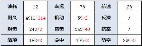 《碧蓝航线》新奥尔良重巡洋舰技能属性一览