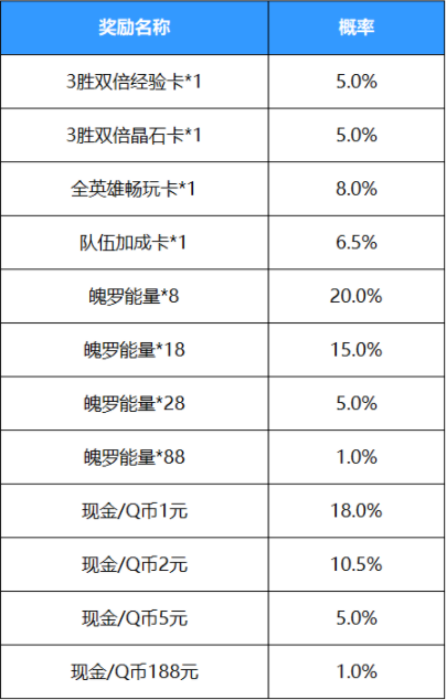 《英雄联盟手游》好运红包奖励概率一览