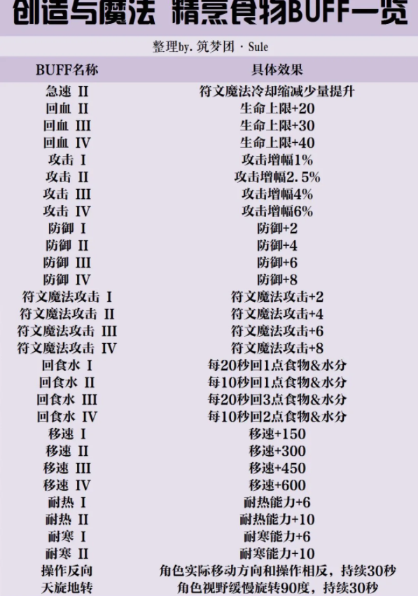 《创造与魔法》精烹料理选择推荐