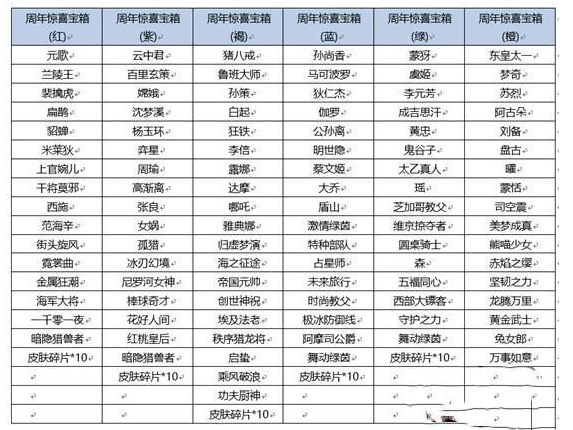 《王者荣耀》六周年惊喜宝箱选择攻略