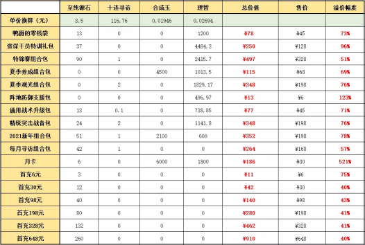 明日方舟：周年庆典礼包 熟悉的配方熟悉的味道