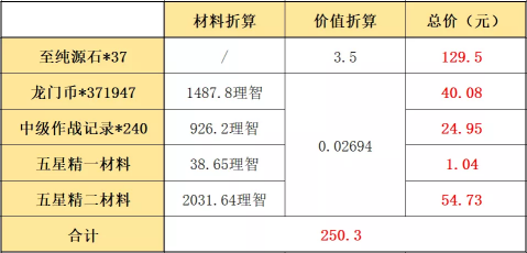 明日方舟：周年庆典礼包 熟悉的配方熟悉的味道