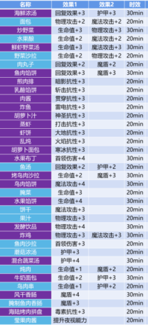 《地下城堡3:魂之诗》火抗食物一览
