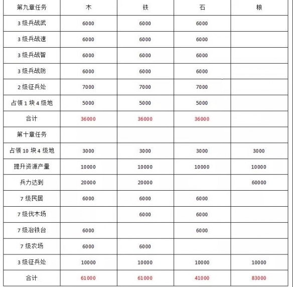 《三国志战略版》S10开荒流程一览